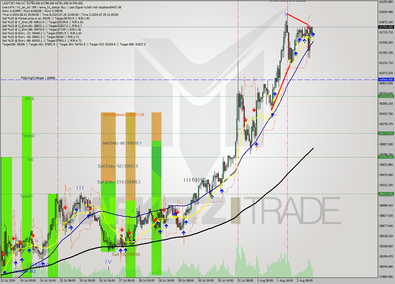 USDTIRT-Nbi MultiTimeframe analysis at date 2024.08.02 20:31