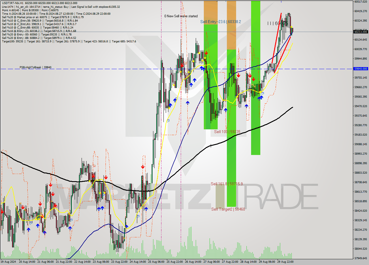 USDTIRT-Nbi MultiTimeframe analysis at date 2024.08.30 10:30