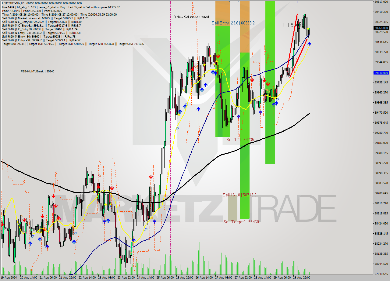 USDTIRT-Nbi MultiTimeframe analysis at date 2024.08.30 10:51