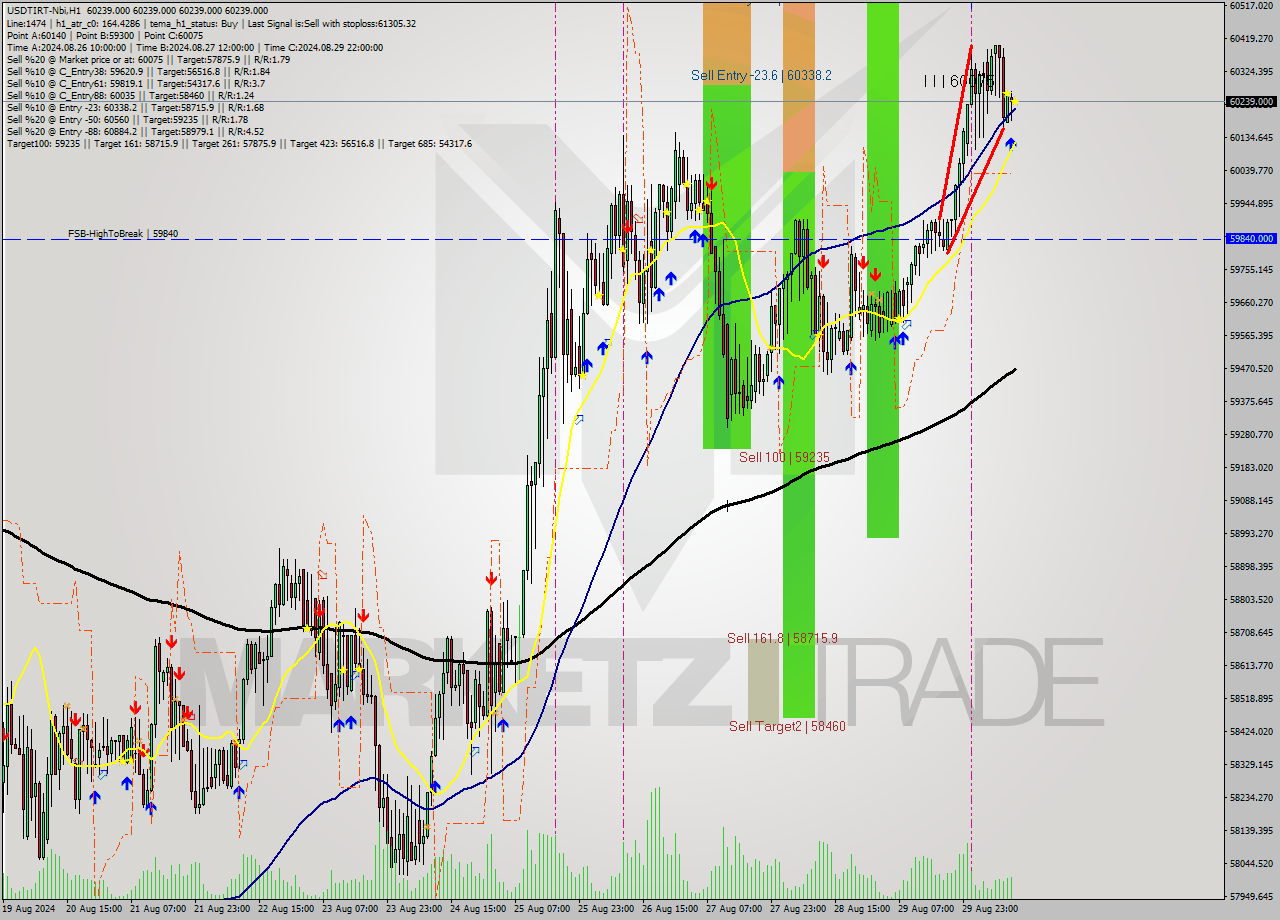 USDTIRT-Nbi MultiTimeframe analysis at date 2024.08.30 11:30