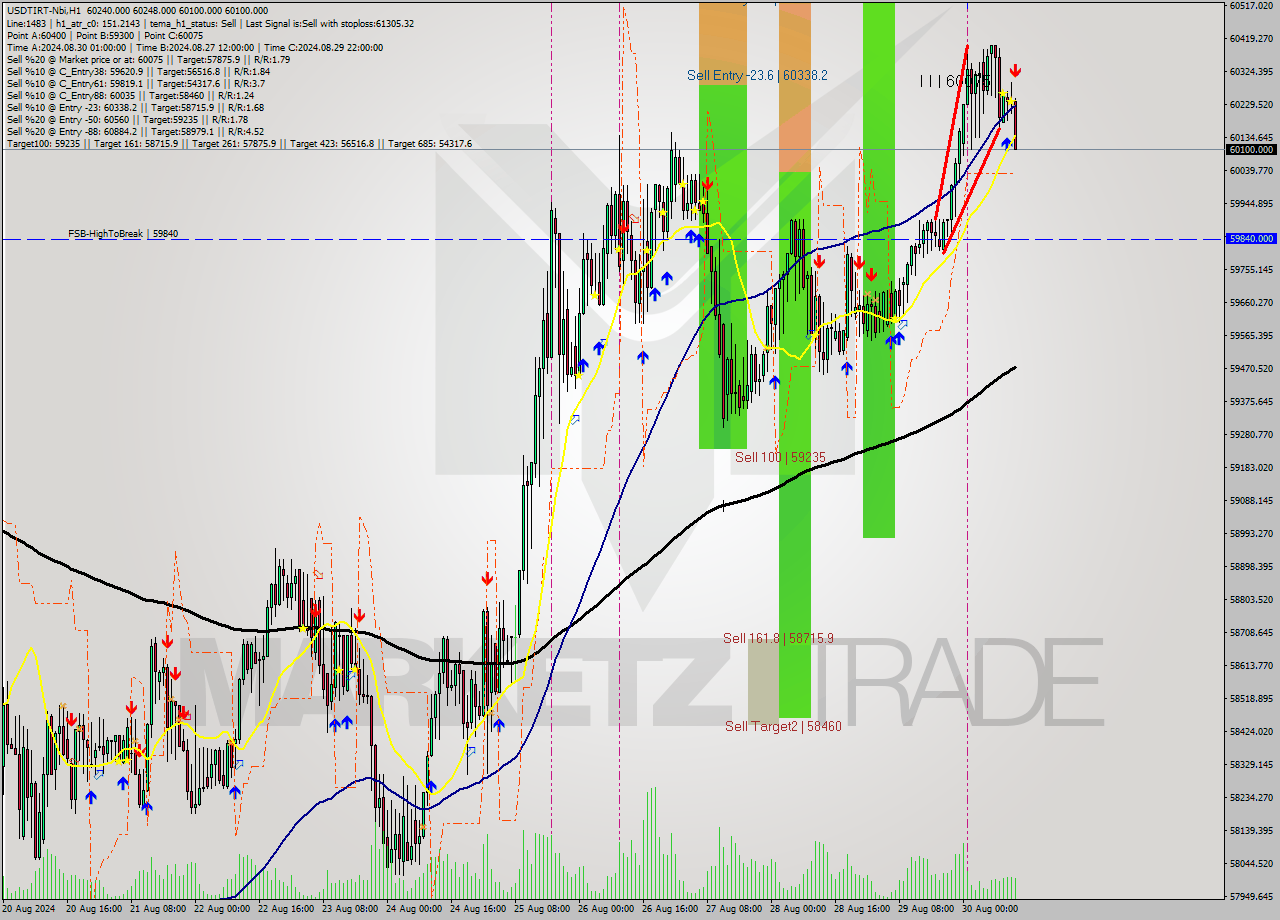 USDTIRT-Nbi MultiTimeframe analysis at date 2024.08.30 13:16