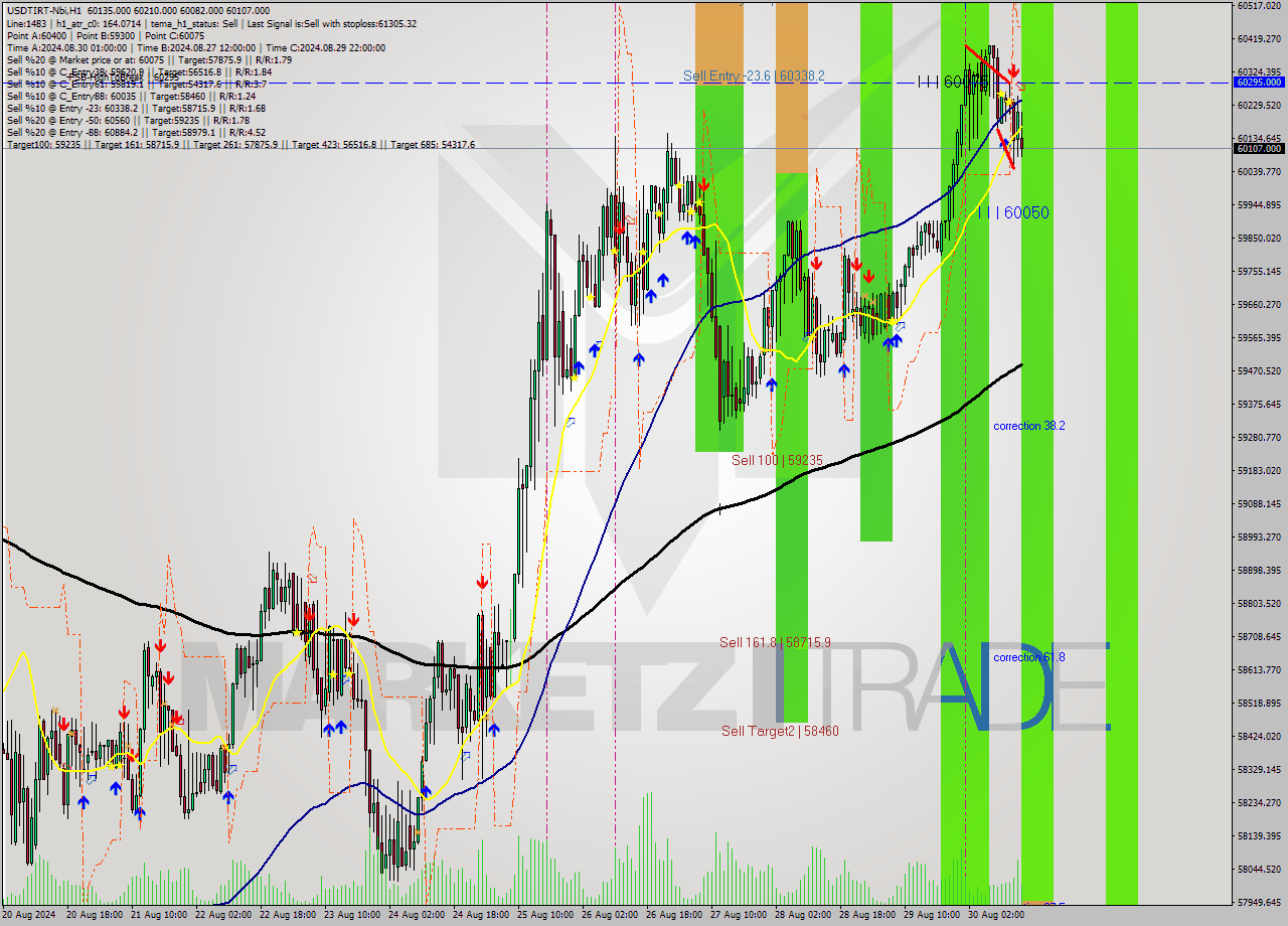 USDTIRT-Nbi MultiTimeframe analysis at date 2024.08.30 15:30