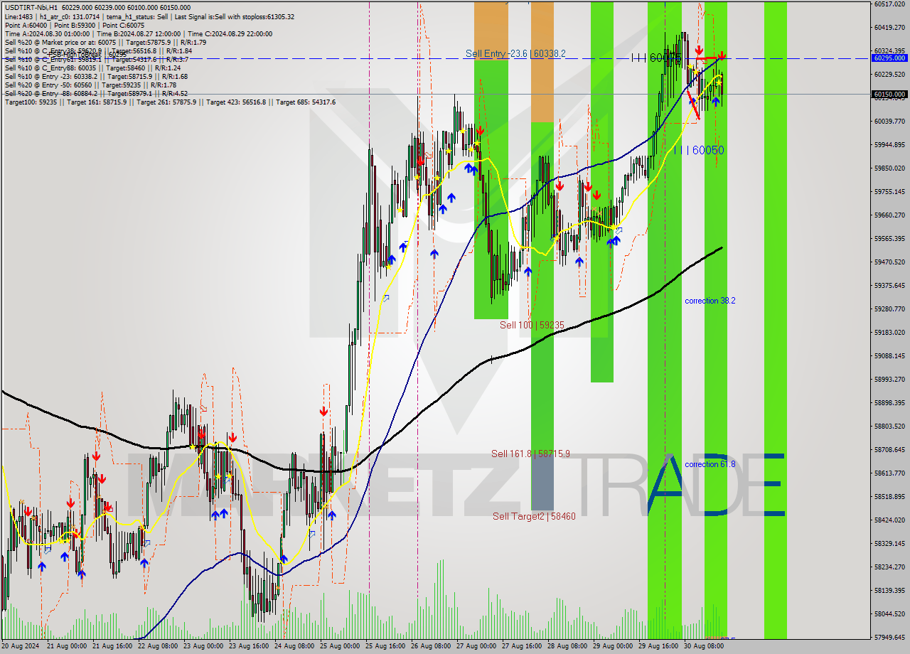 USDTIRT-Nbi MultiTimeframe analysis at date 2024.08.30 20:50