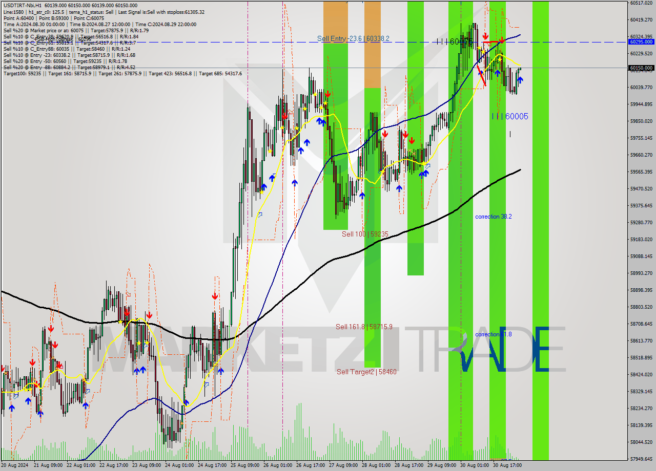 USDTIRT-Nbi MultiTimeframe analysis at date 2024.08.31 05:31