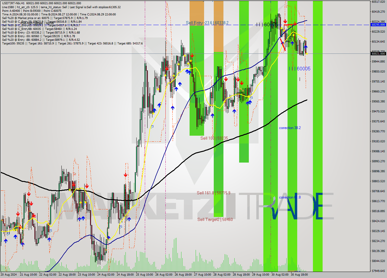 USDTIRT-Nbi MultiTimeframe analysis at date 2024.08.31 06:30