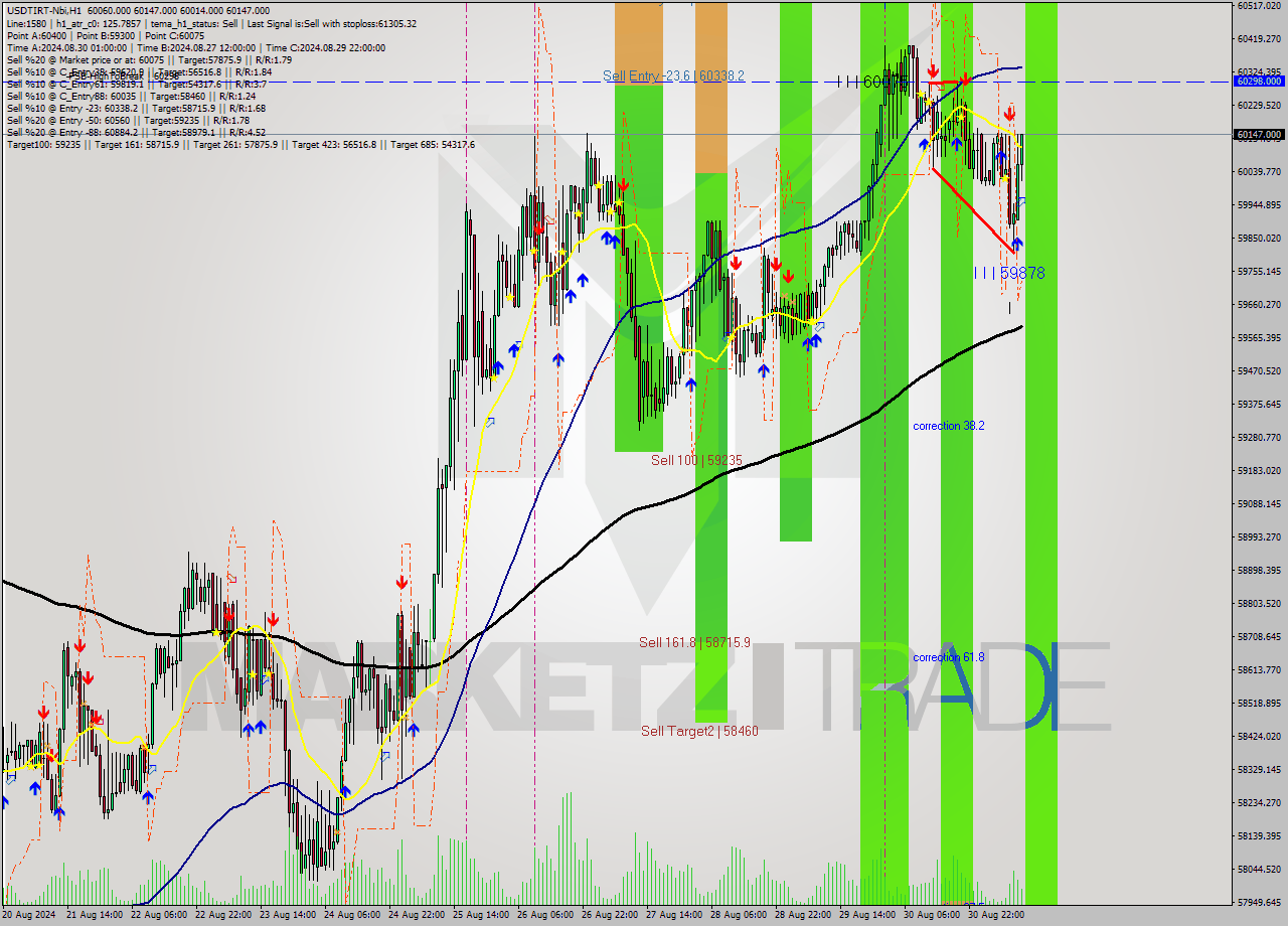 USDTIRT-Nbi MultiTimeframe analysis at date 2024.08.31 11:14