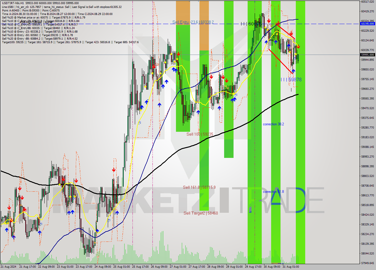 USDTIRT-Nbi MultiTimeframe analysis at date 2024.08.31 14:21