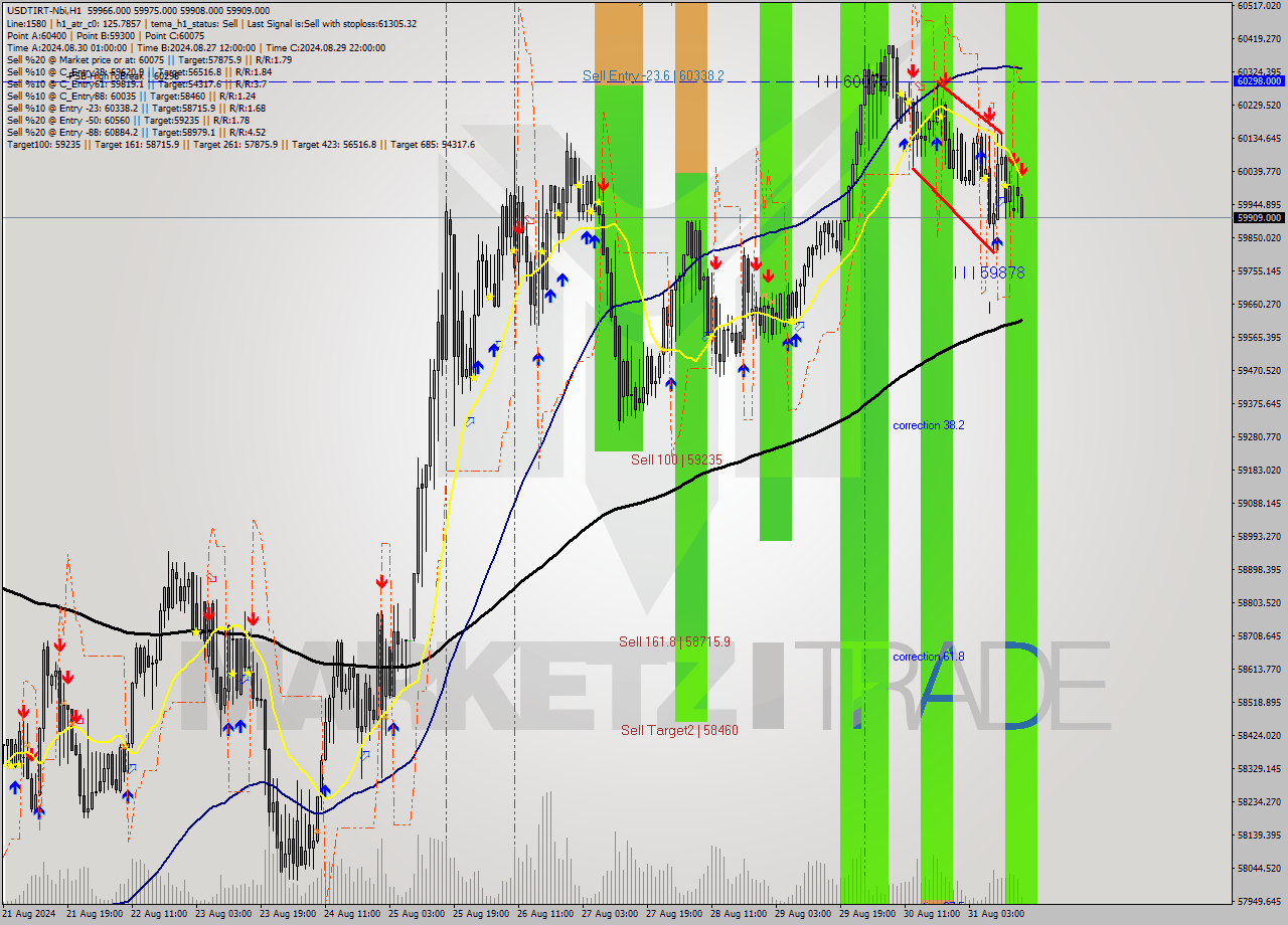 USDTIRT-Nbi MultiTimeframe analysis at date 2024.08.31 15:43