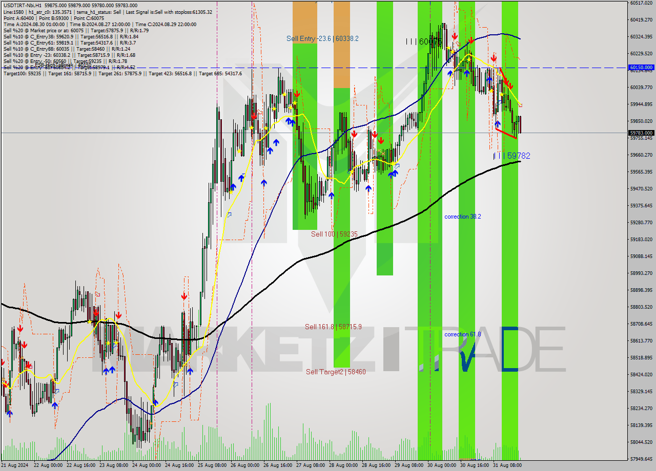 USDTIRT-Nbi MultiTimeframe analysis at date 2024.08.31 20:40