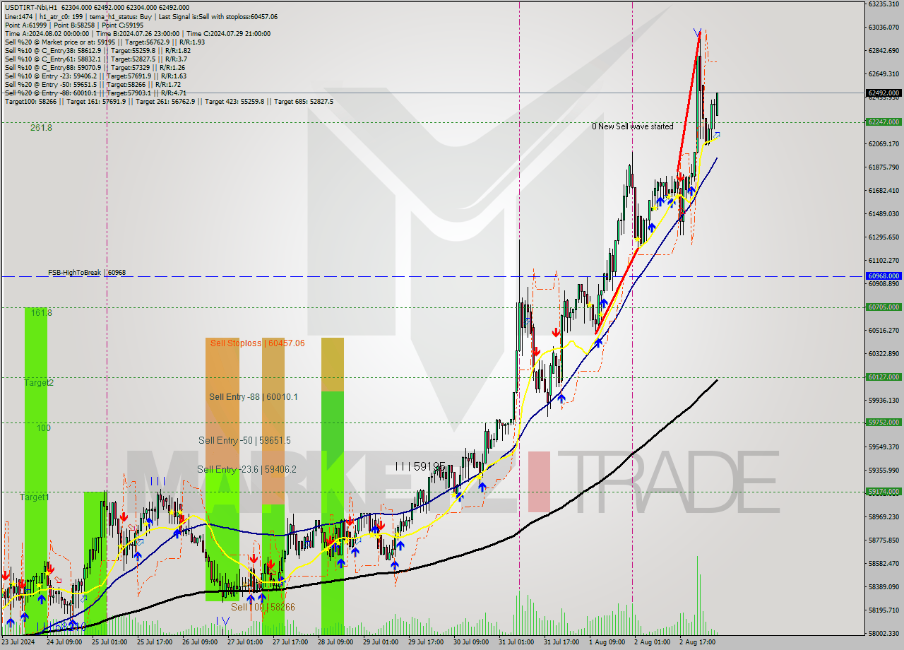 USDTIRT-Nbi MultiTimeframe analysis at date 2024.08.03 05:51