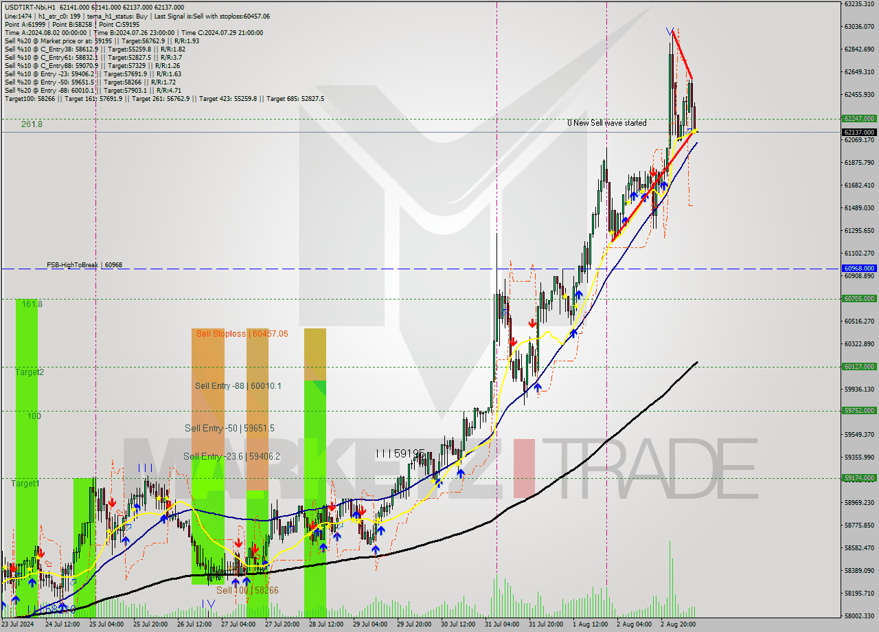 USDTIRT-Nbi MultiTimeframe analysis at date 2024.08.03 08:30