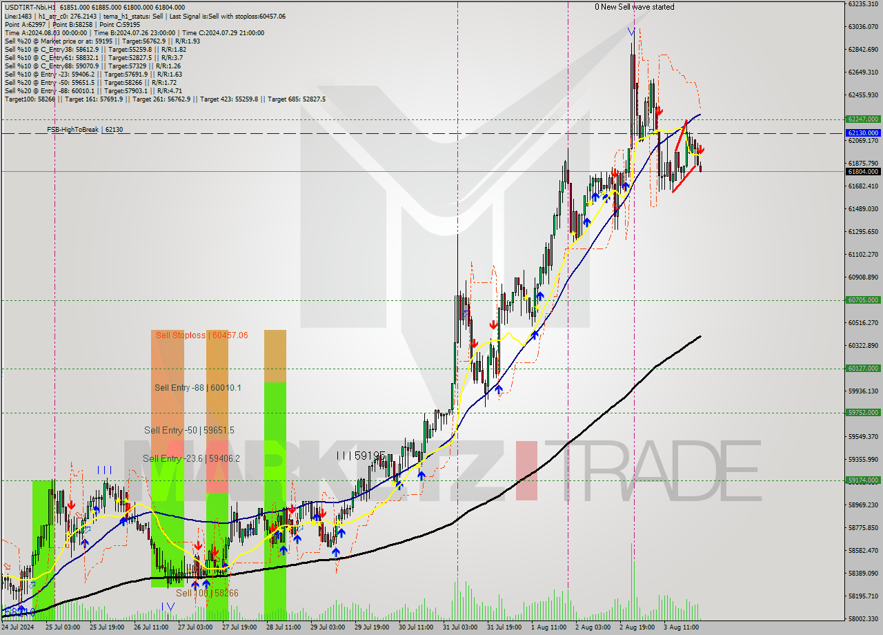USDTIRT-Nbi MultiTimeframe analysis at date 2024.08.03 23:36