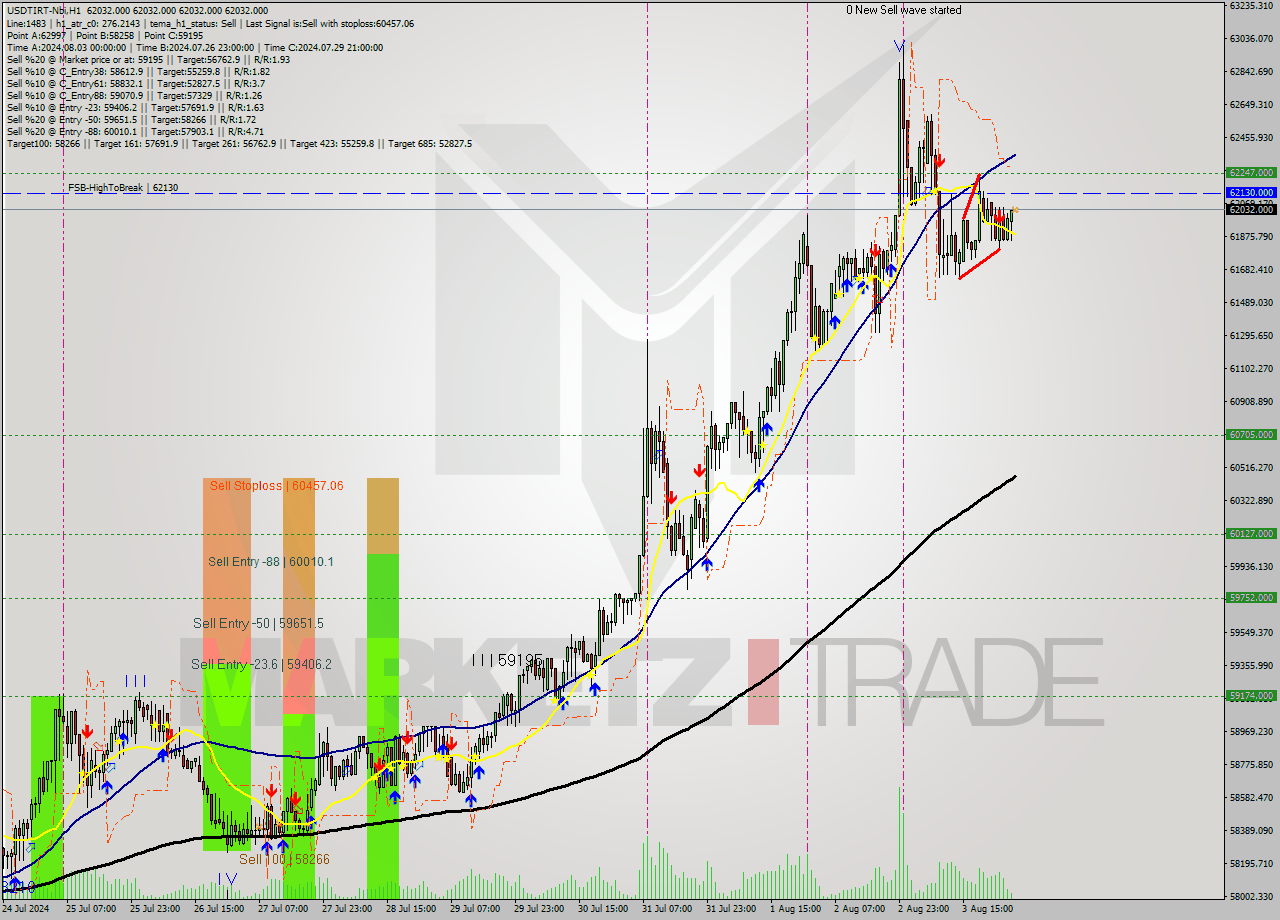 USDTIRT-Nbi MultiTimeframe analysis at date 2024.08.04 03:30
