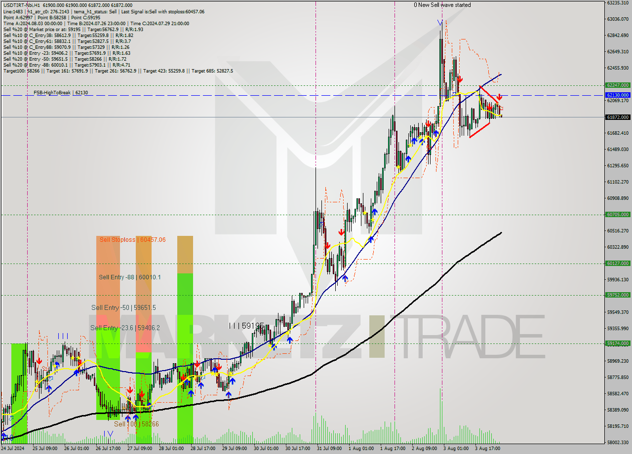 USDTIRT-Nbi MultiTimeframe analysis at date 2024.08.04 05:30