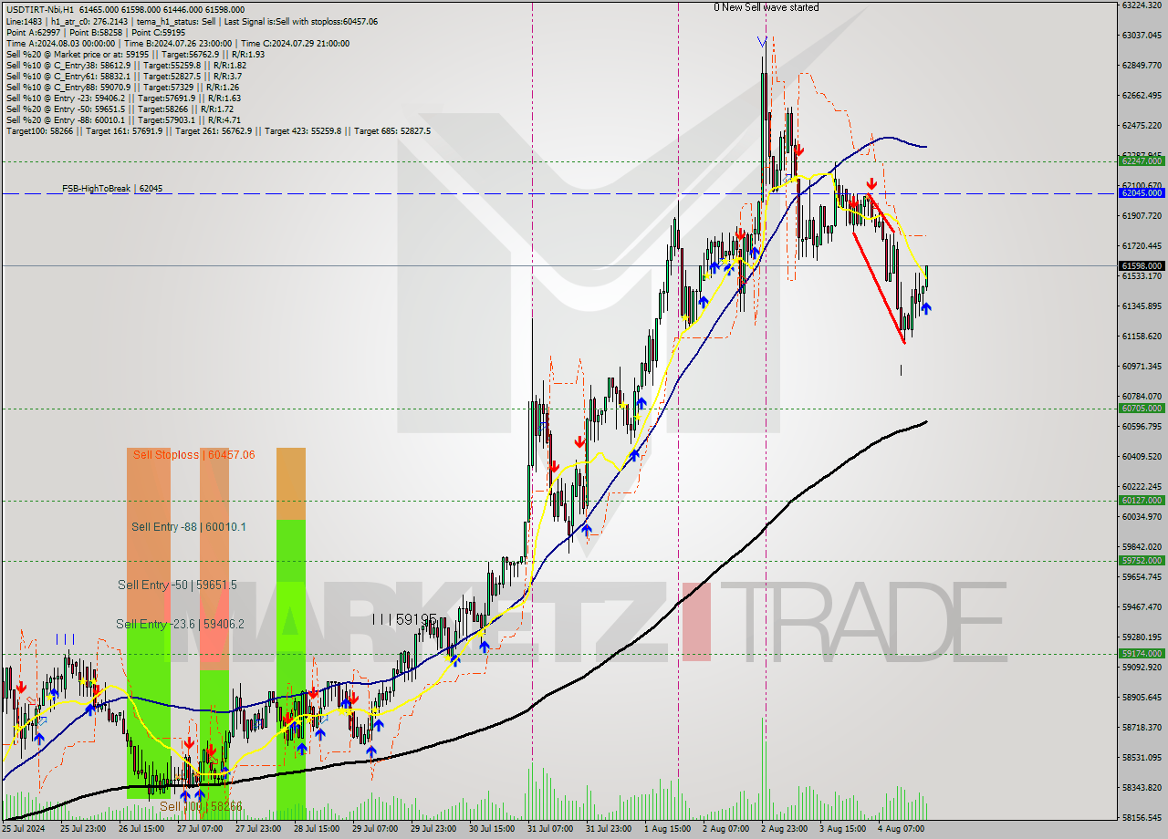 USDTIRT-Nbi MultiTimeframe analysis at date 2024.08.04 20:06