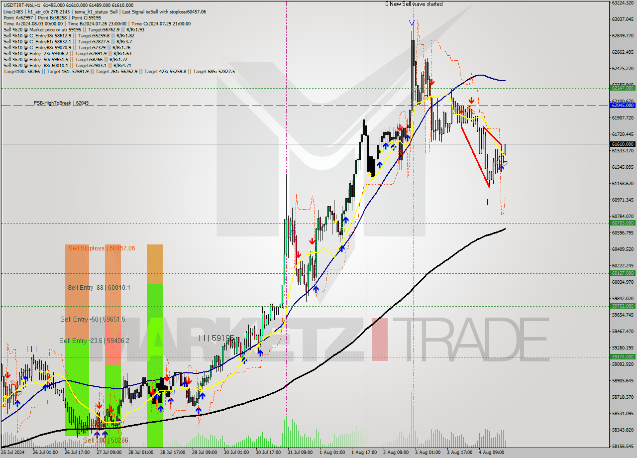 USDTIRT-Nbi MultiTimeframe analysis at date 2024.08.04 21:48