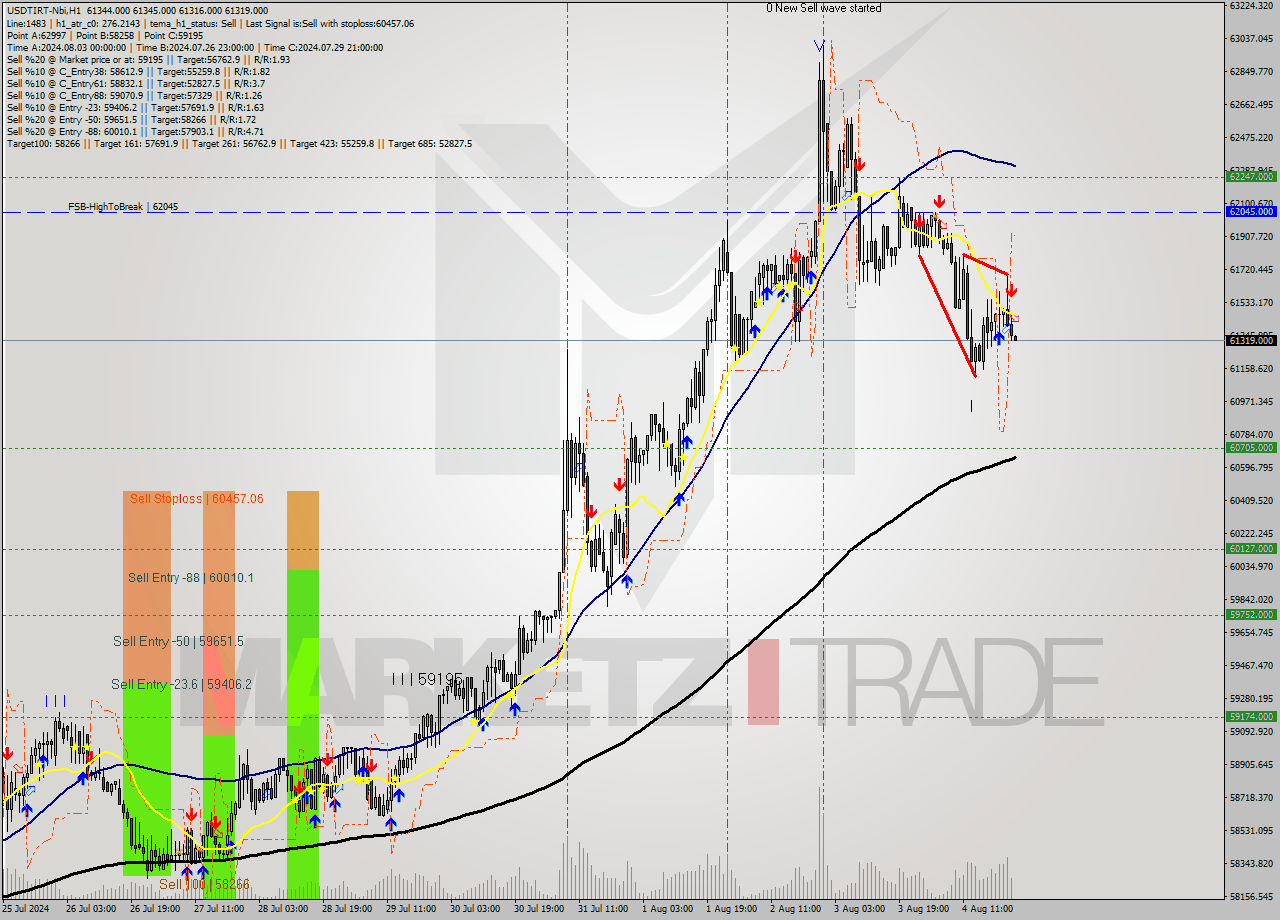 USDTIRT-Nbi MultiTimeframe analysis at date 2024.08.04 23:30