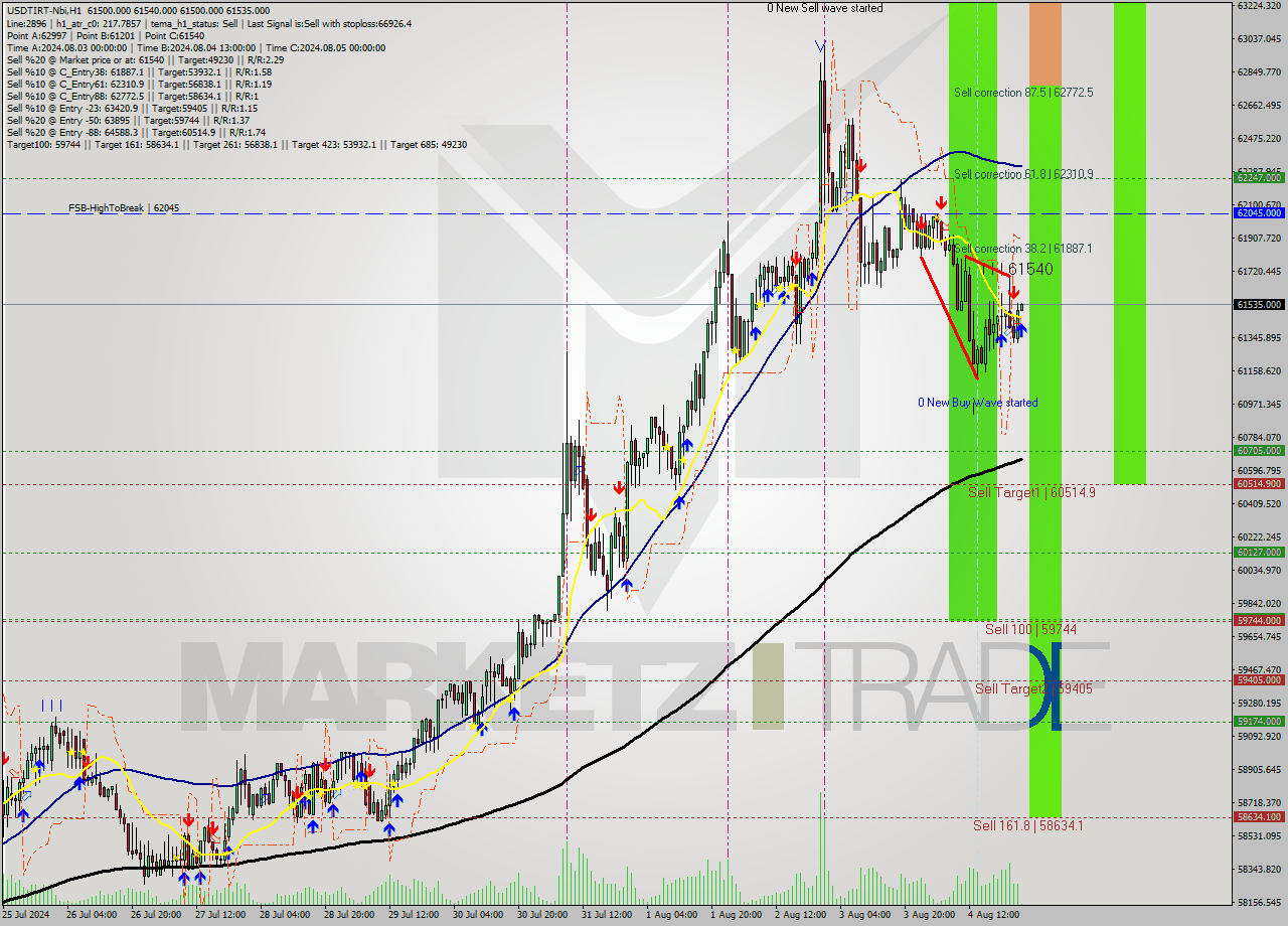 USDTIRT-Nbi MultiTimeframe analysis at date 2024.08.05 00:31