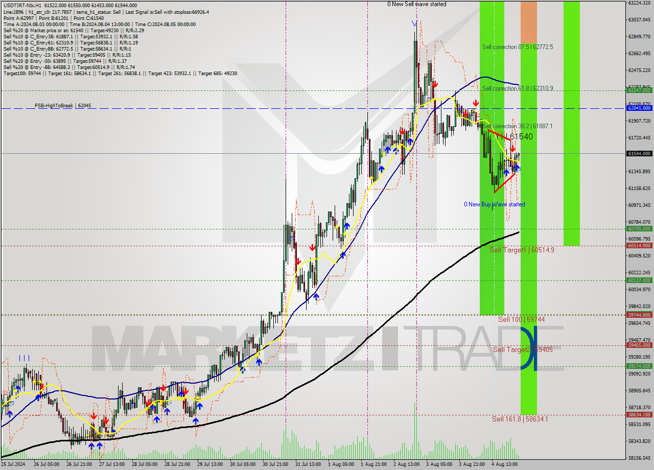 USDTIRT-Nbi MultiTimeframe analysis at date 2024.08.05 02:11