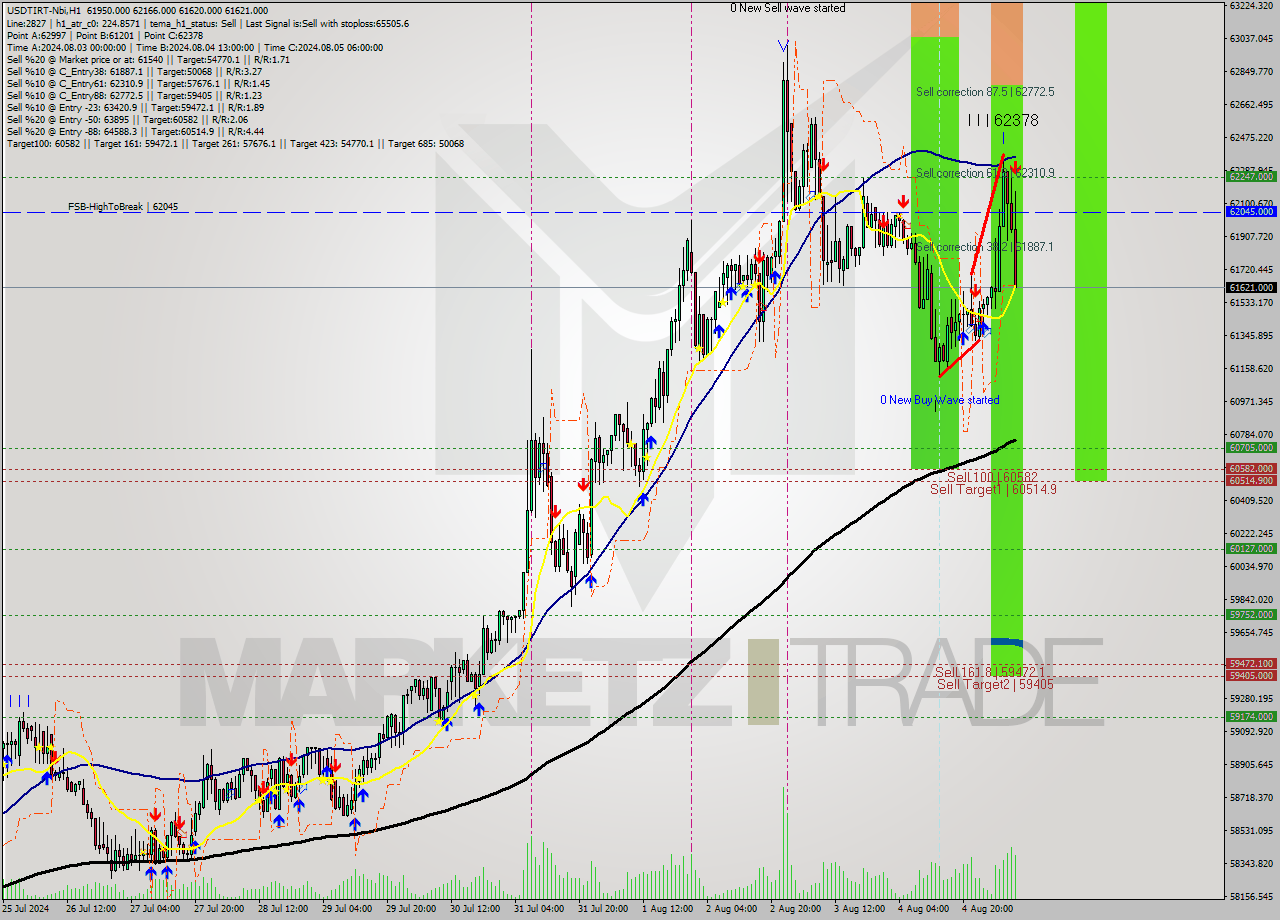 USDTIRT-Nbi MultiTimeframe analysis at date 2024.08.05 09:17