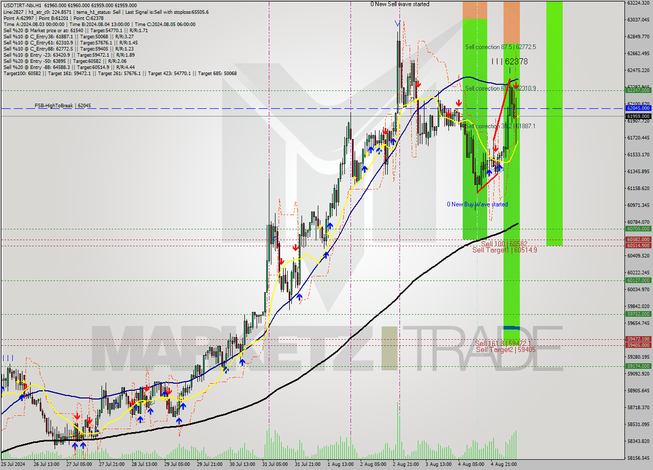 USDTIRT-Nbi MultiTimeframe analysis at date 2024.08.05 09:30