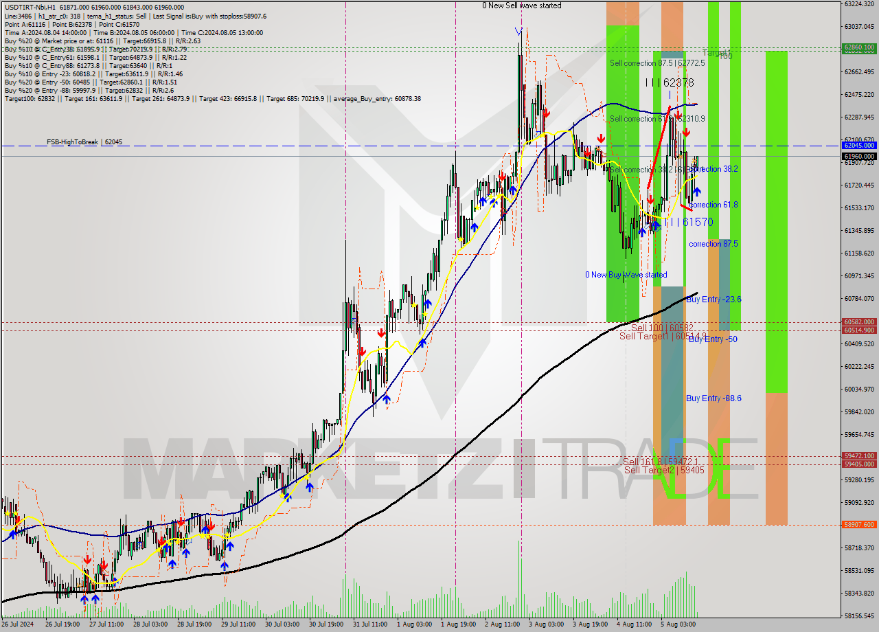USDTIRT-Nbi MultiTimeframe analysis at date 2024.08.05 15:41
