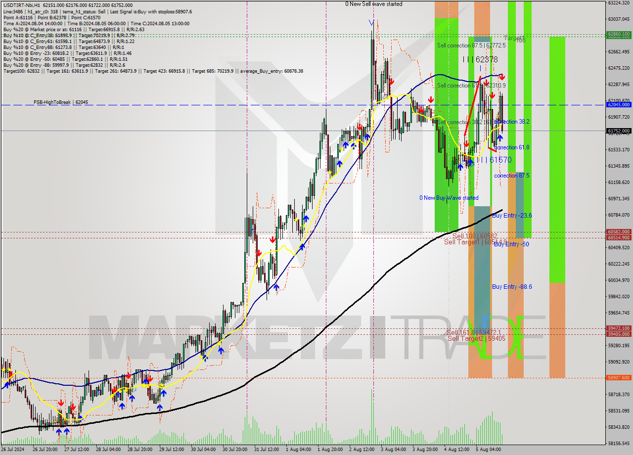 USDTIRT-Nbi MultiTimeframe analysis at date 2024.08.05 16:54