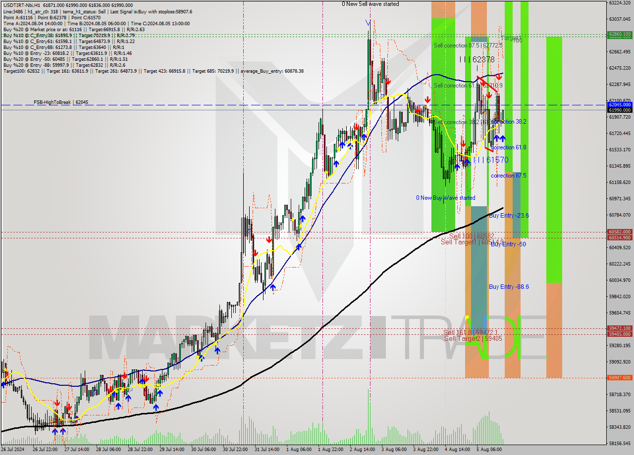 USDTIRT-Nbi MultiTimeframe analysis at date 2024.08.05 18:57