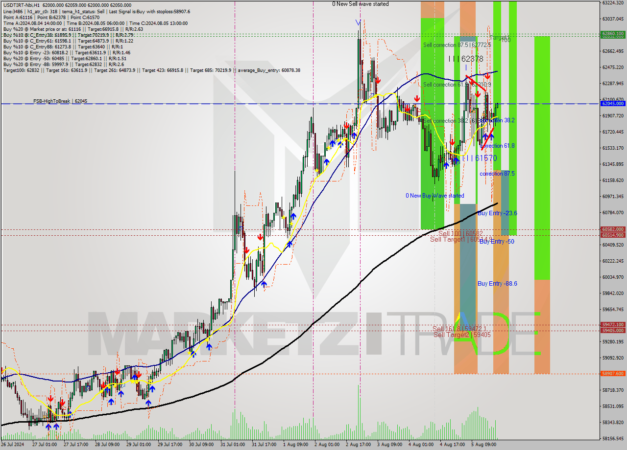 USDTIRT-Nbi MultiTimeframe analysis at date 2024.08.05 21:37