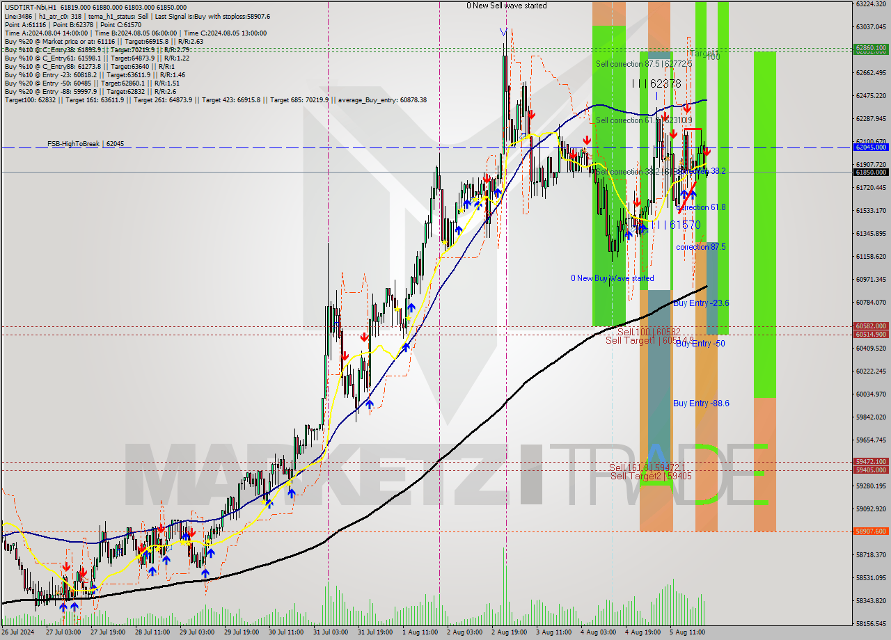 USDTIRT-Nbi MultiTimeframe analysis at date 2024.08.05 23:30
