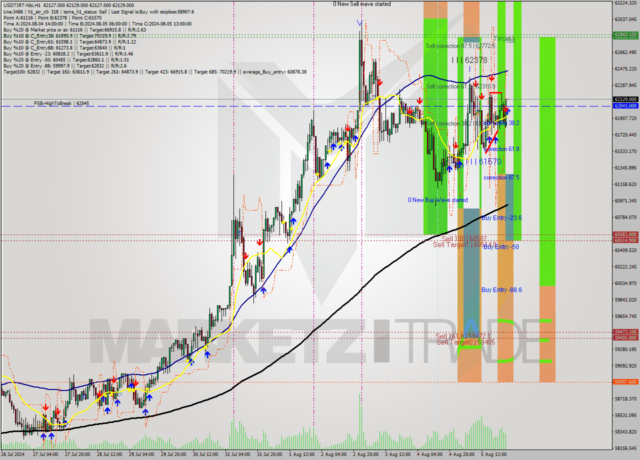 USDTIRT-Nbi MultiTimeframe analysis at date 2024.08.06 00:30