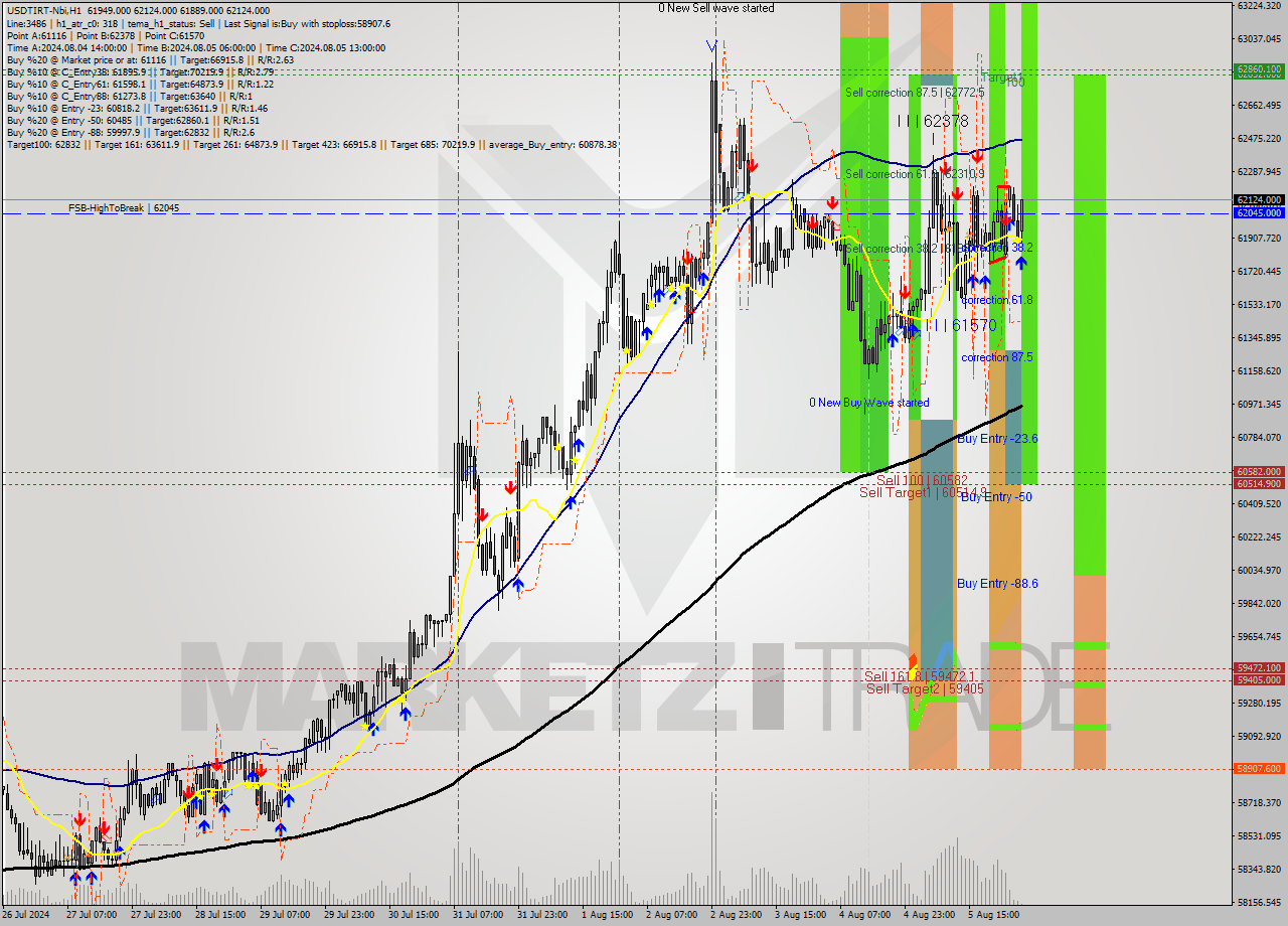 USDTIRT-Nbi MultiTimeframe analysis at date 2024.08.06 03:46