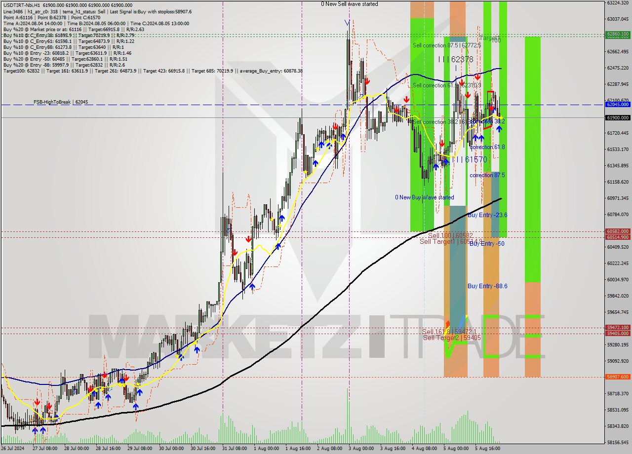 USDTIRT-Nbi MultiTimeframe analysis at date 2024.08.06 04:30