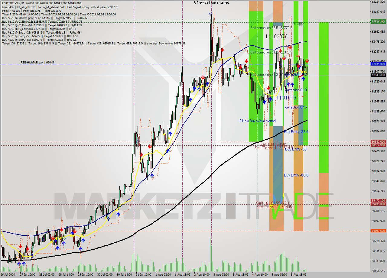USDTIRT-Nbi MultiTimeframe analysis at date 2024.08.06 06:56