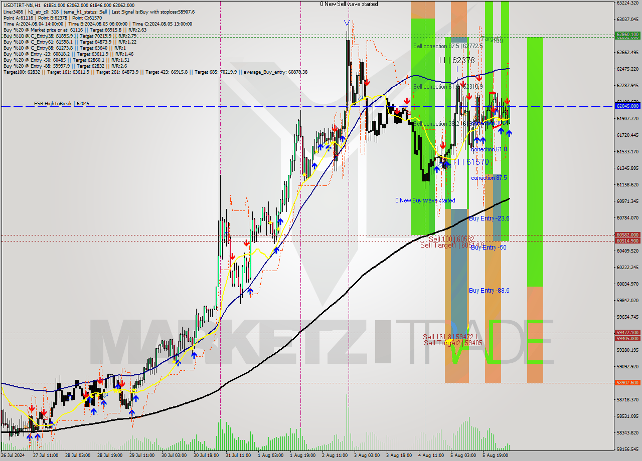 USDTIRT-Nbi MultiTimeframe analysis at date 2024.08.06 08:23