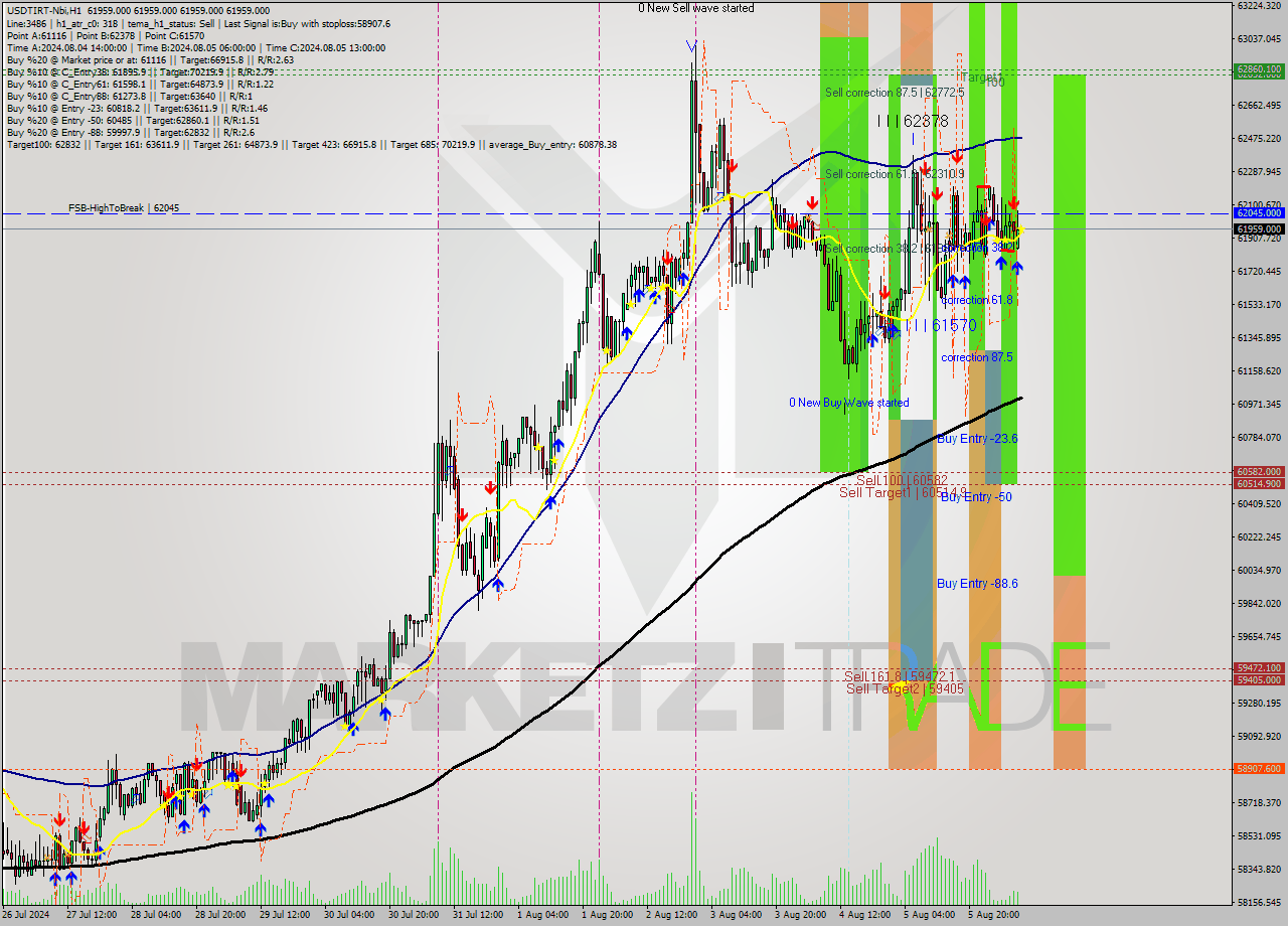 USDTIRT-Nbi MultiTimeframe analysis at date 2024.08.06 08:30