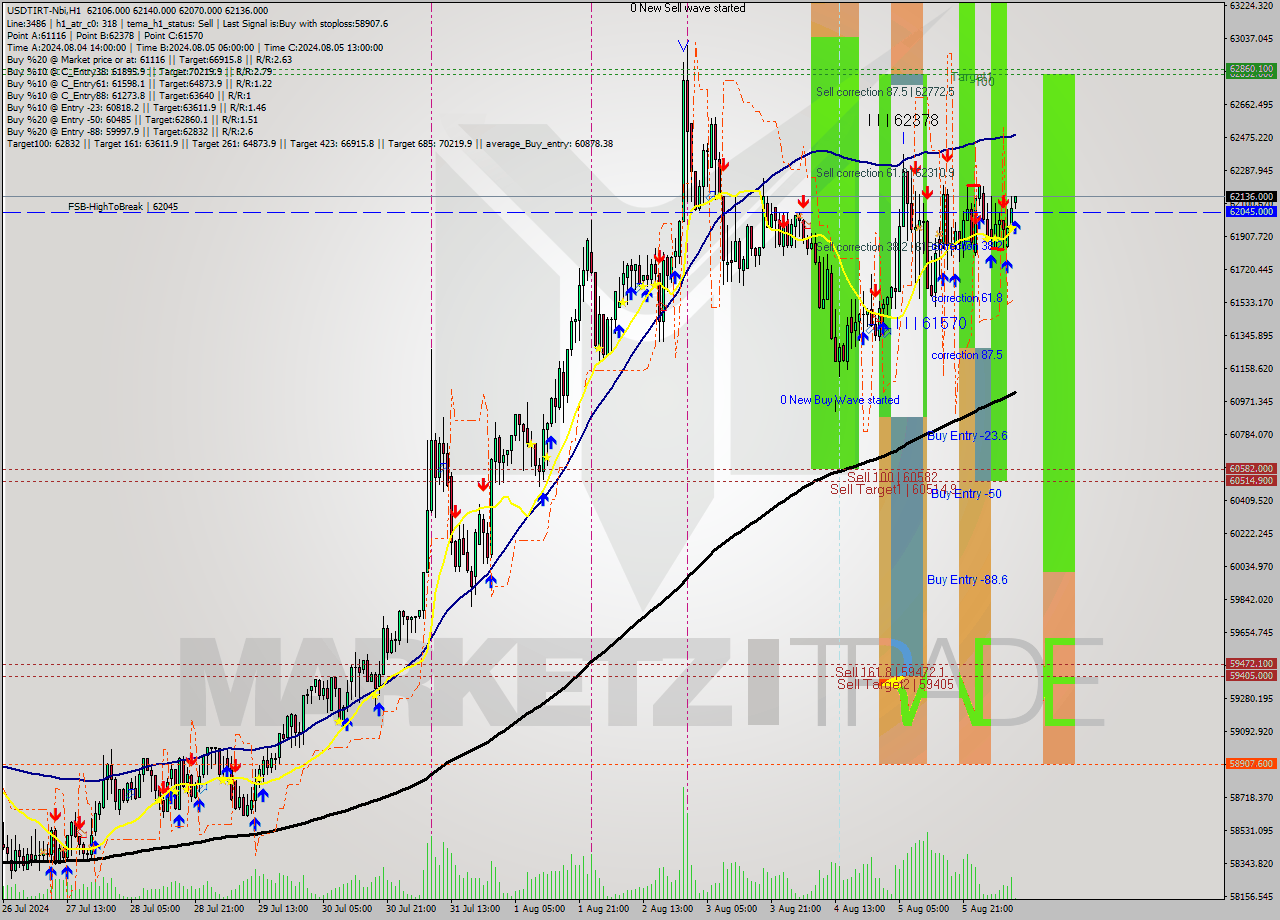 USDTIRT-Nbi MultiTimeframe analysis at date 2024.08.06 09:36