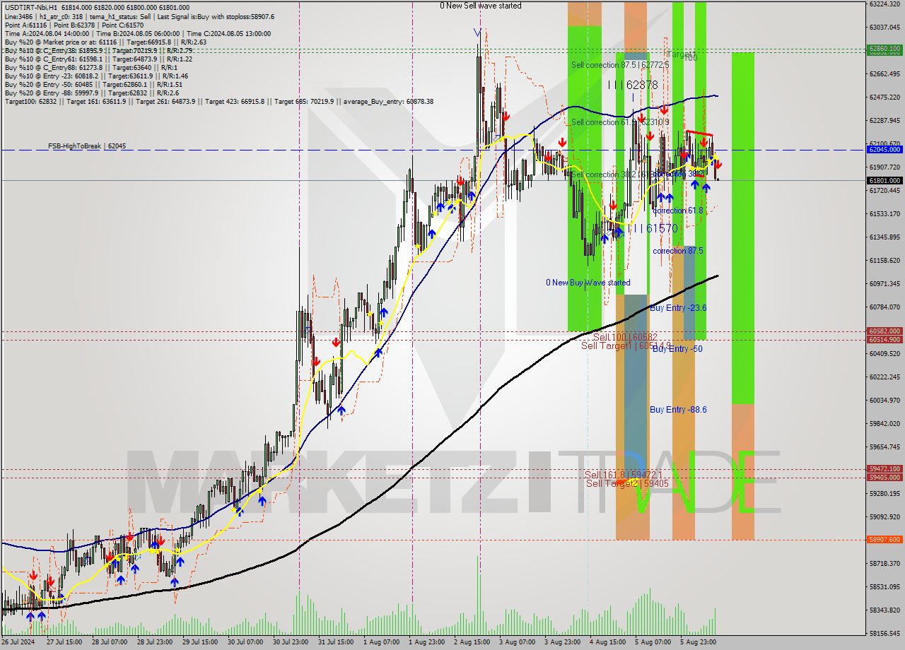 USDTIRT-Nbi MultiTimeframe analysis at date 2024.08.06 11:30