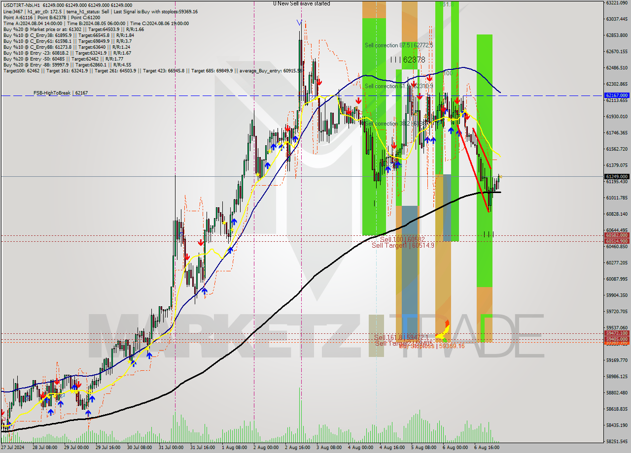 USDTIRT-Nbi MultiTimeframe analysis at date 2024.08.07 04:30
