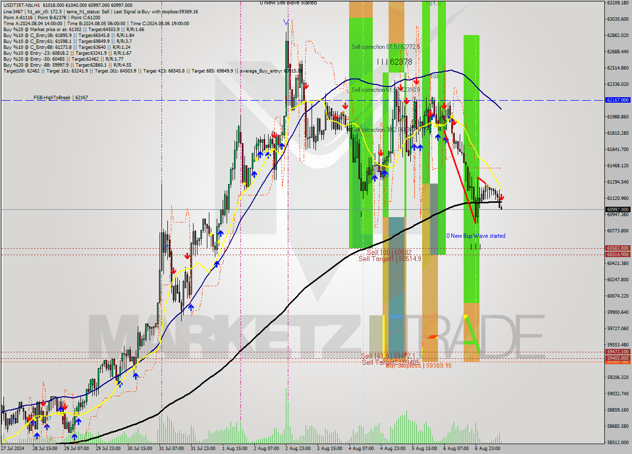 USDTIRT-Nbi MultiTimeframe analysis at date 2024.08.07 11:36