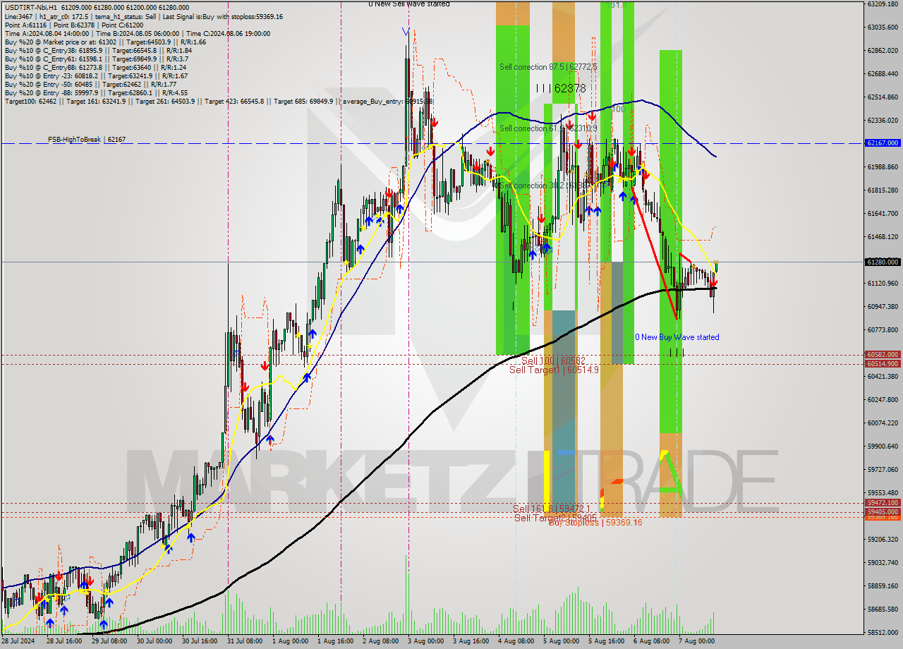 USDTIRT-Nbi MultiTimeframe analysis at date 2024.08.07 12:30