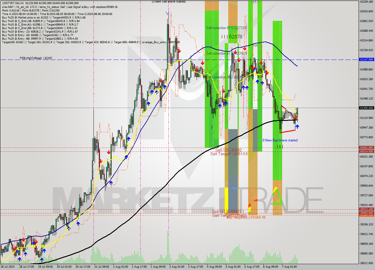 USDTIRT-Nbi MultiTimeframe analysis at date 2024.08.07 14:20