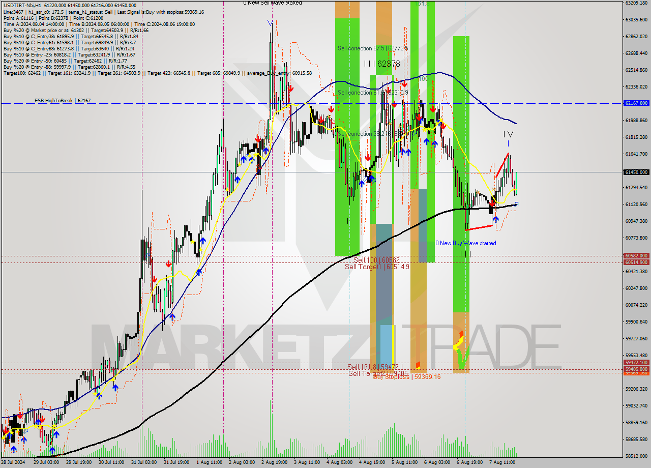 USDTIRT-Nbi MultiTimeframe analysis at date 2024.08.07 23:45