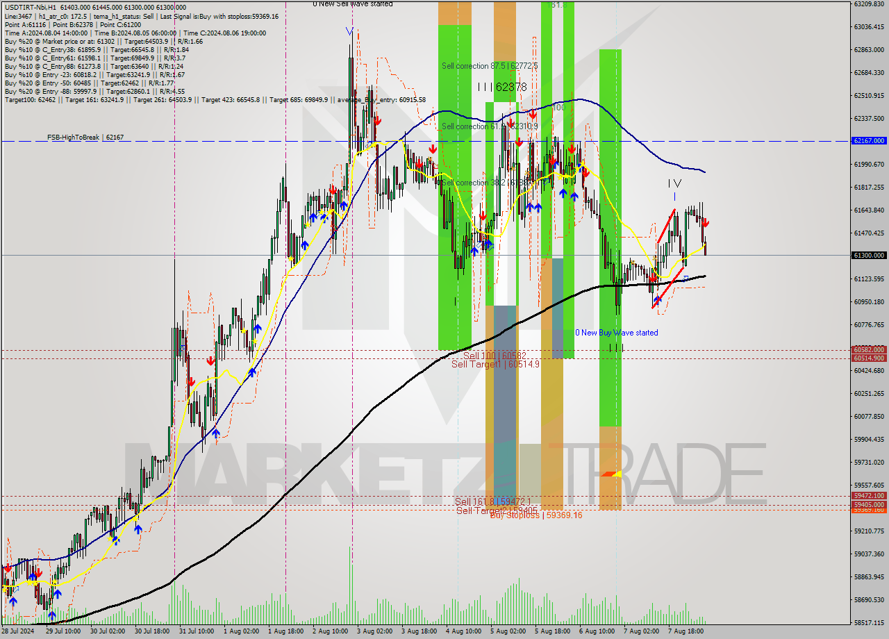 USDTIRT-Nbi MultiTimeframe analysis at date 2024.08.08 06:56