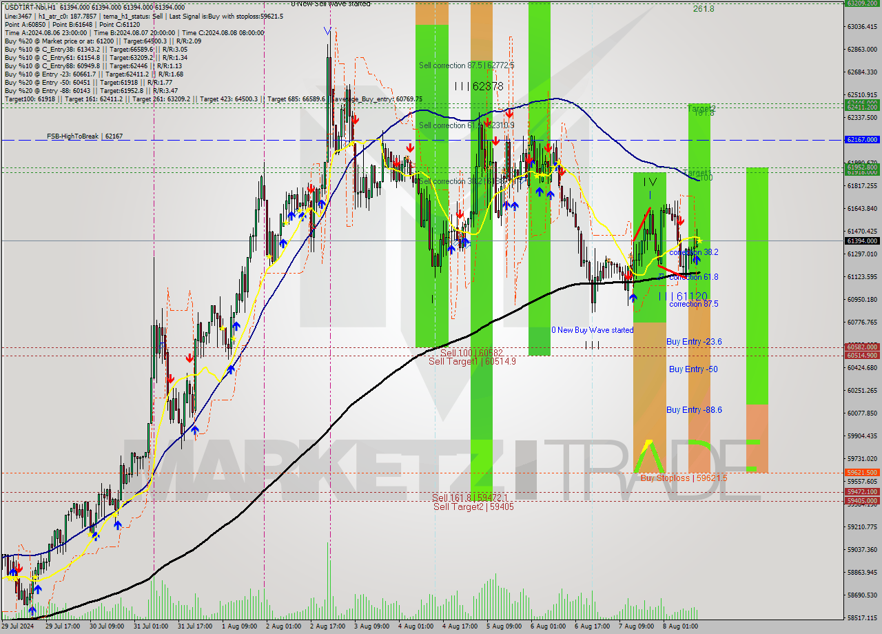 USDTIRT-Nbi MultiTimeframe analysis at date 2024.08.08 13:30