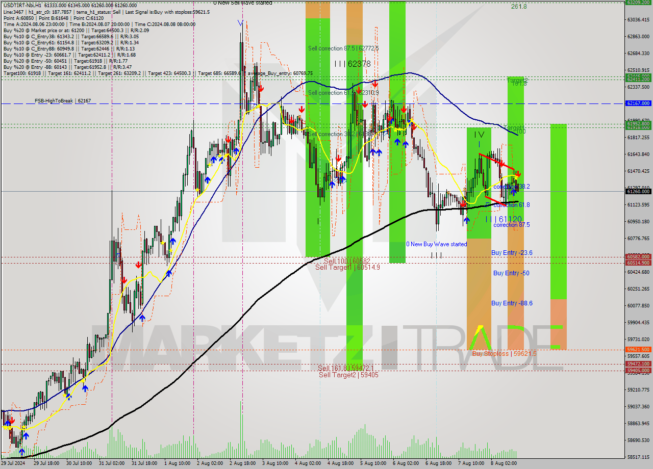 USDTIRT-Nbi MultiTimeframe analysis at date 2024.08.08 14:32