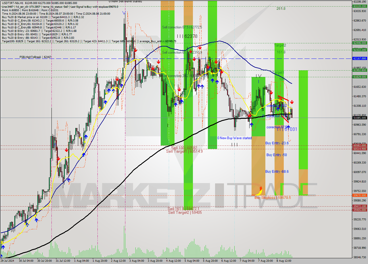 USDTIRT-Nbi MultiTimeframe analysis at date 2024.08.09 01:00