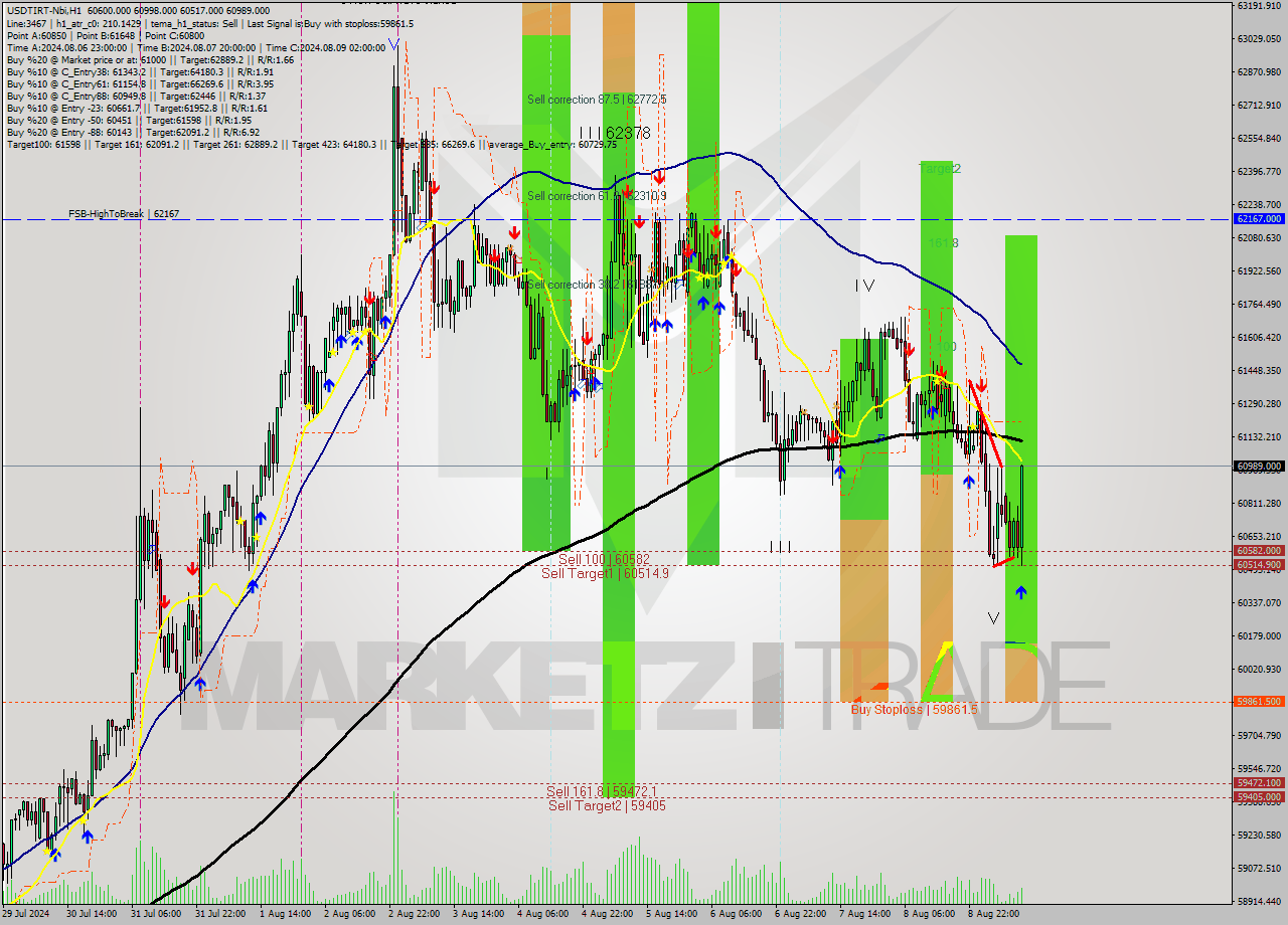 USDTIRT-Nbi MultiTimeframe analysis at date 2024.08.09 11:08
