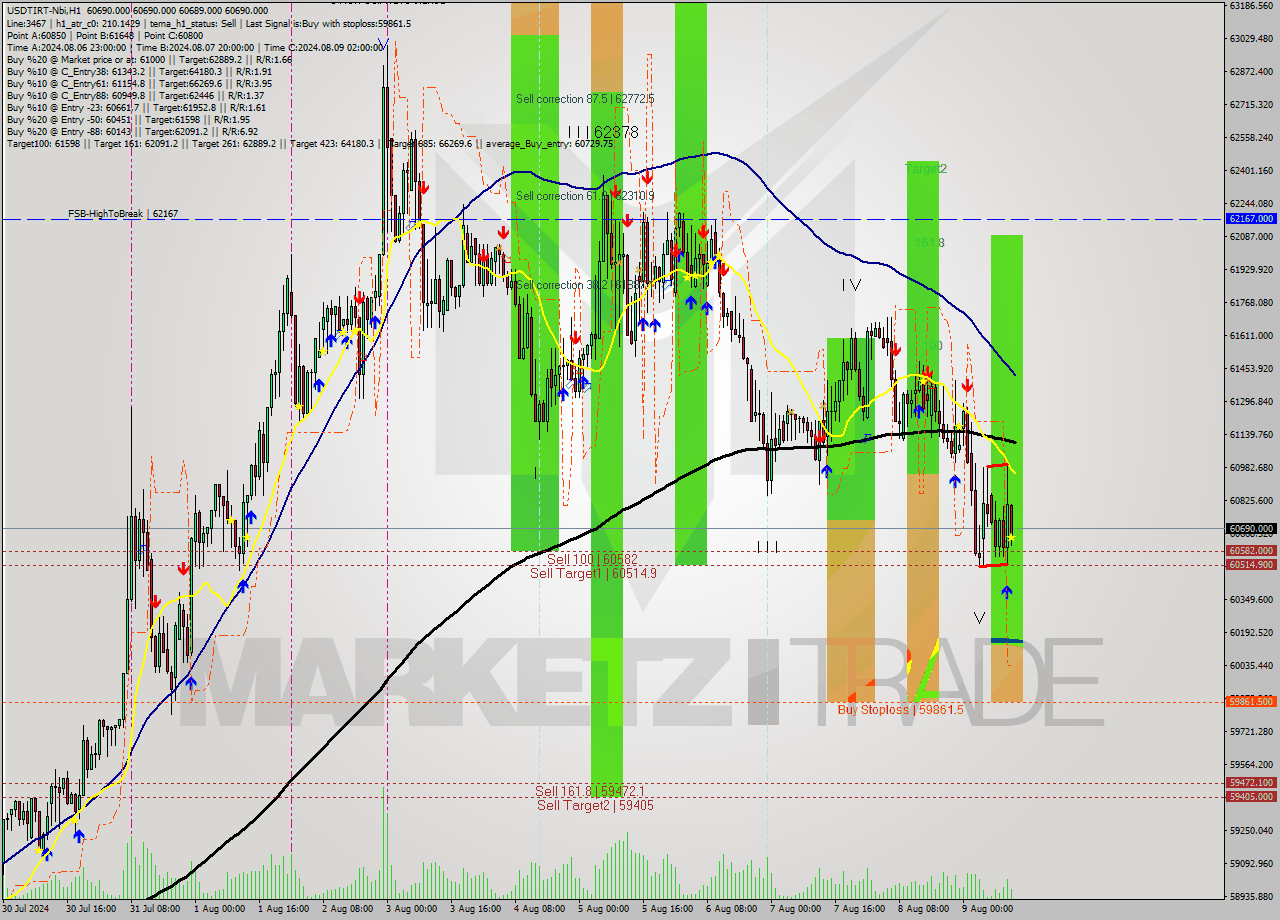 USDTIRT-Nbi MultiTimeframe analysis at date 2024.08.09 12:30
