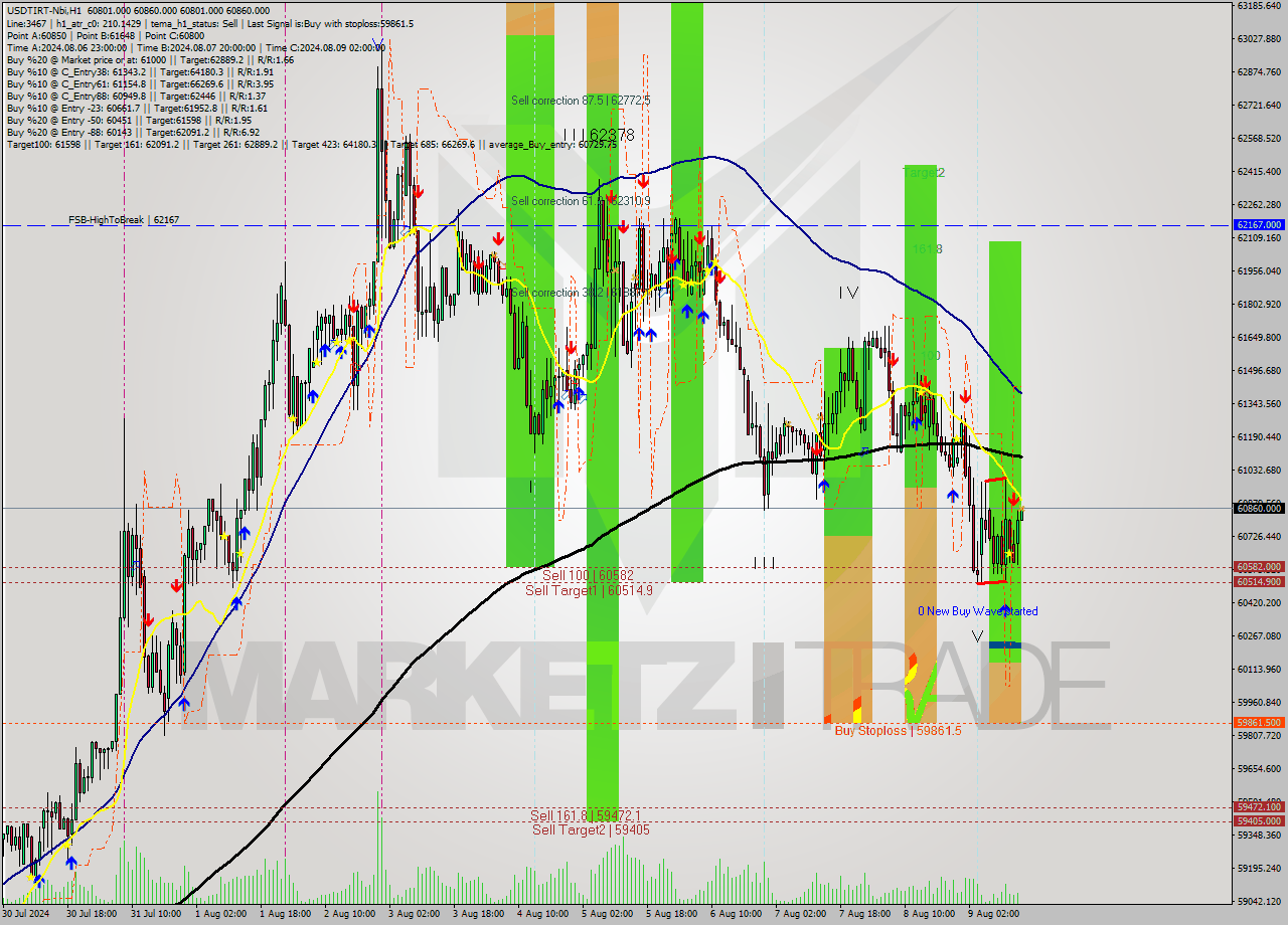 USDTIRT-Nbi MultiTimeframe analysis at date 2024.08.09 14:30
